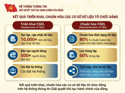 Kết quả triển khai, chuẩn hóa các cơ sở dữ liệu tổ chức đảng trên hệ thống thông tin Giải quyết thủ tục hành chính của đảng